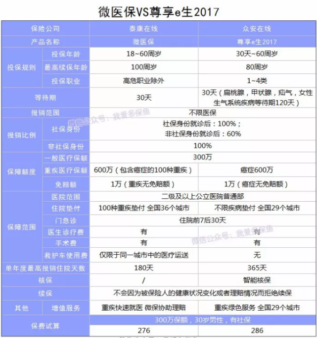 微醫保百萬醫療險怎麼樣？