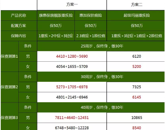 重疾險，瑞泰超級瑪麗，值得買嗎？