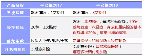 平安福2018怎麼樣？