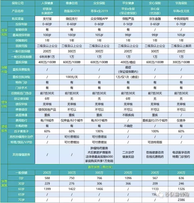 2019年熱銷百萬醫療險深度測評：性價比最高是這款產品