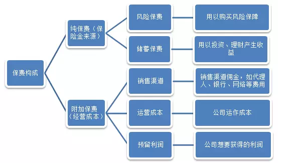 保險公司是如何盈利的？