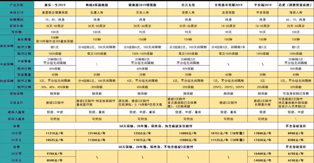7款癌症多次賠付型重疾險對比，總有一款值得入手