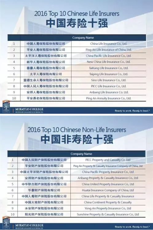 中國保險公司實力如何？