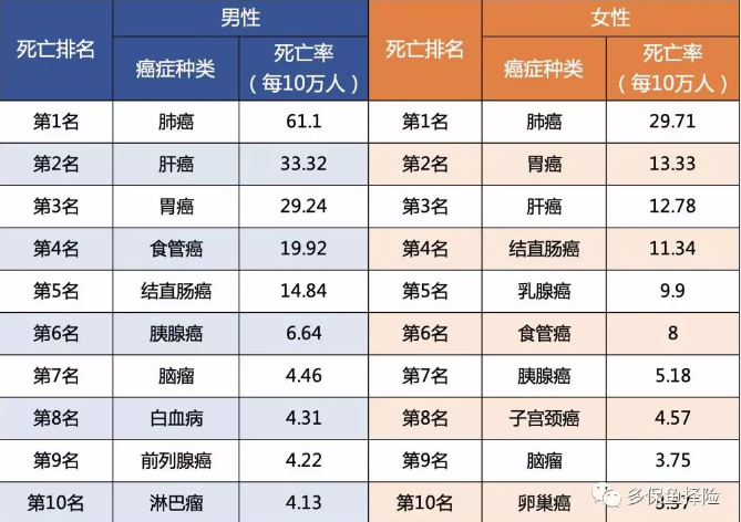 7款重疾險深度測評，女性高發重疾怎麼選？