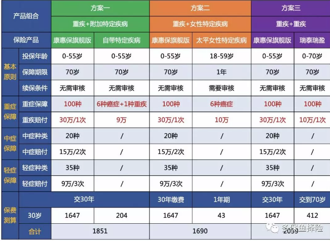 7款重疾險深度測評，女性高發重疾怎麼選？
