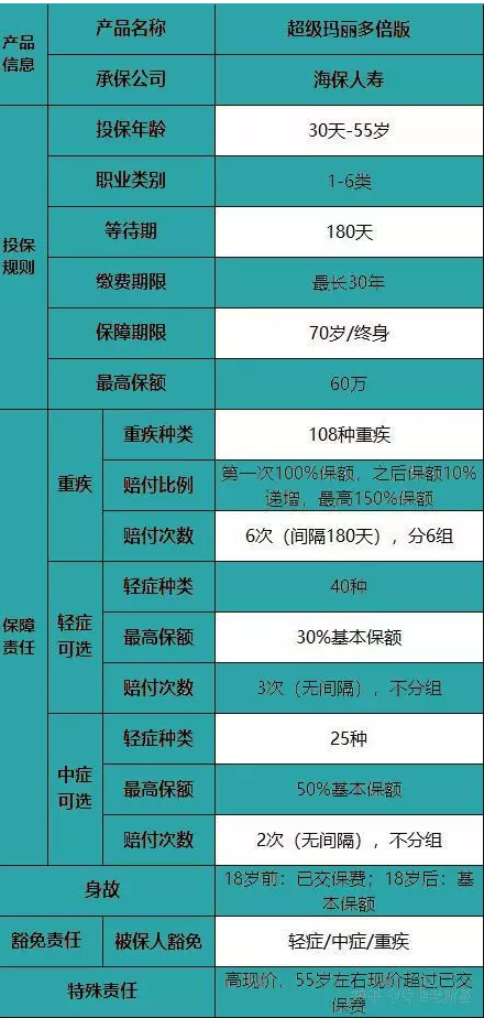 海保超級瑪麗多倍版重疾險怎麼樣？