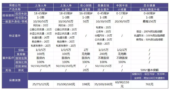 意外險該怎麼選？