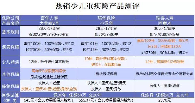 什麼保險值得買？看看這15款