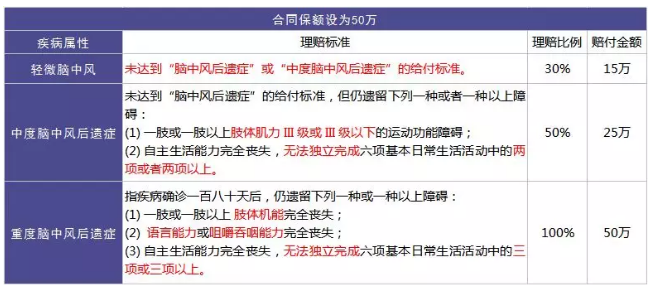 重疾險的中症是如何劃分得？