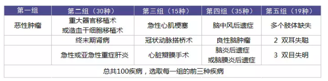 重疾理賠有哪些坑？