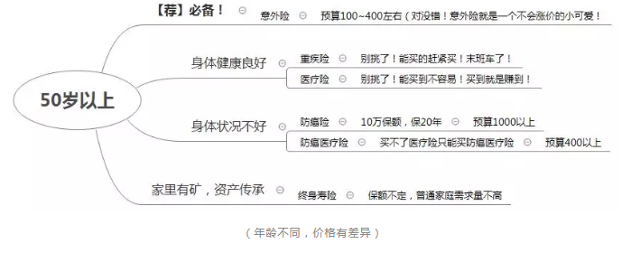 如何正確配置合適的保險？