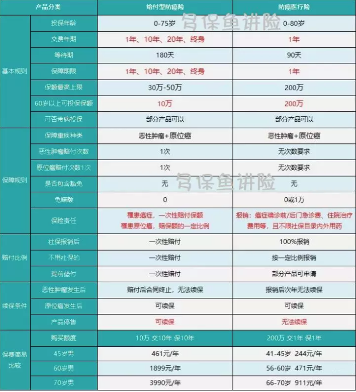 如何給50歲-70歲的父母，配置保險？