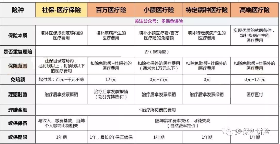 醫療險這麼多種，哪款適合你？
