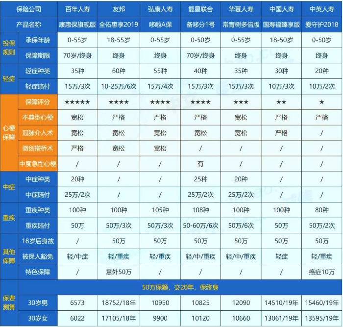 哪些保險能保障心肌埂塞？