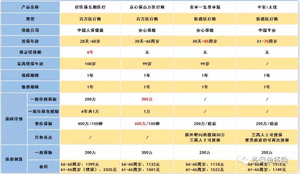 怎麼給60歲的爸媽買保險？