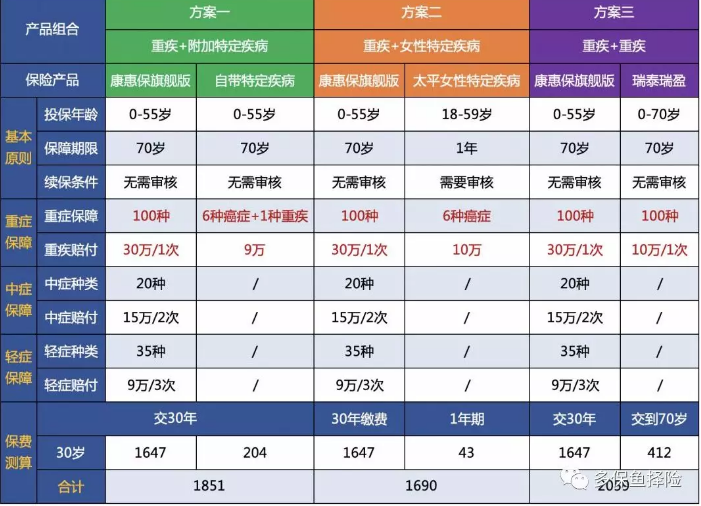 女性高發重疾怎麼選？