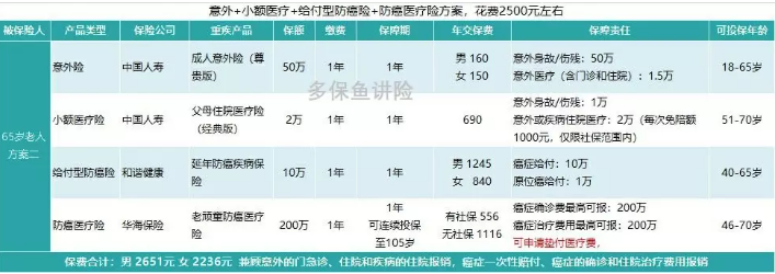 如何花2000元給父母配齊保險