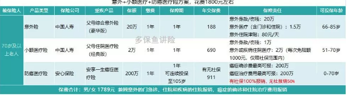 如何花2000元給父母配齊保險