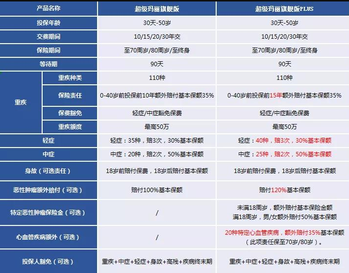 重疾險超級瑪麗旗艦版plus版怎麼樣