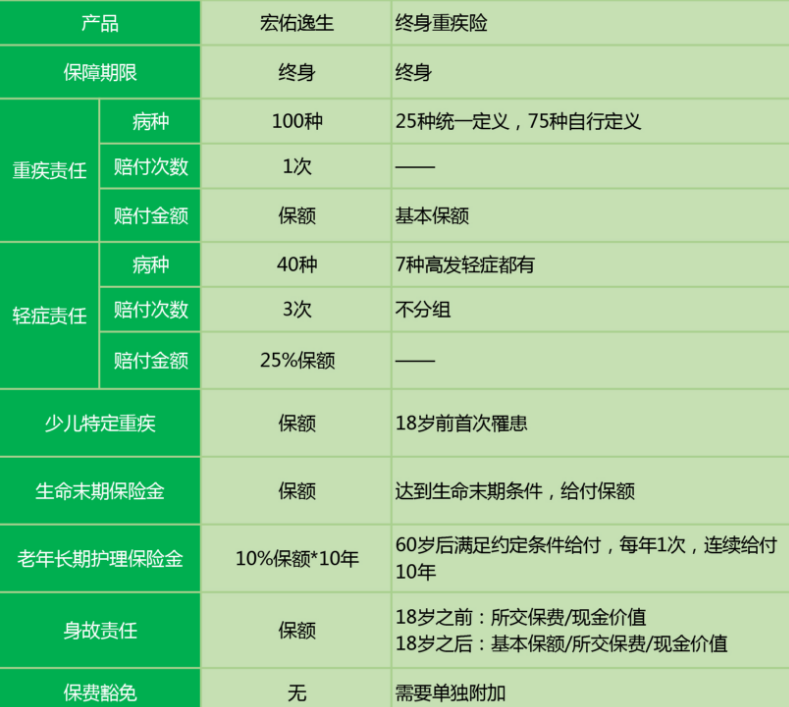 中宏宏佑逸生重疾險怎麼樣 值不值得買？