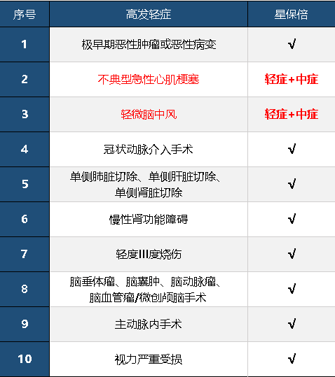 複星聯合星保倍怎麼樣 值不值得購買？