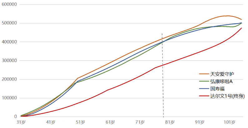 購買重疾險是不是現金價值越高越好？