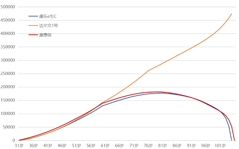 購買重疾險是不是現金價值越高越好？