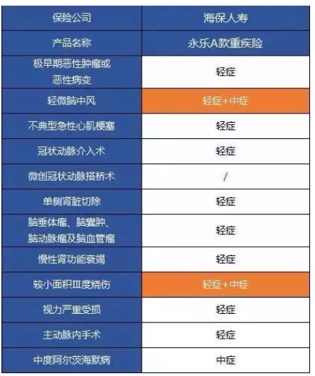 永樂A款重大疾病保險測評:目前能買到最完美的重疾險